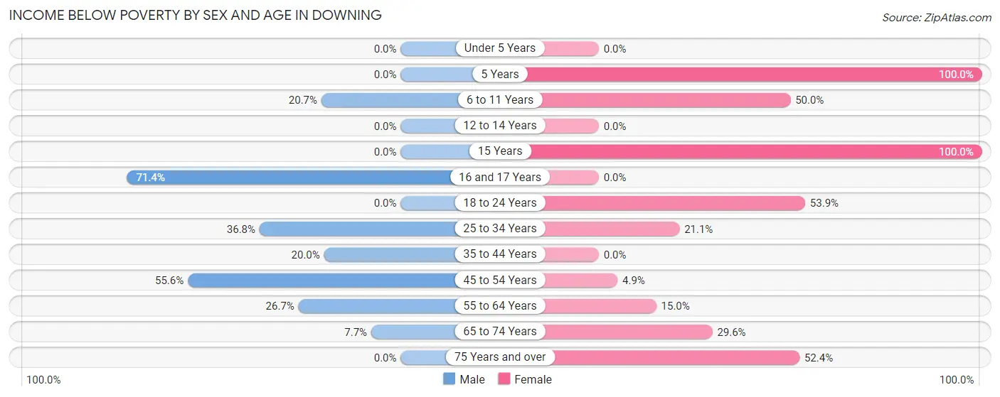Income Below Poverty by Sex and Age in Downing