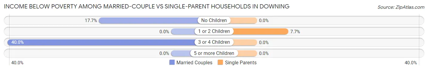 Income Below Poverty Among Married-Couple vs Single-Parent Households in Downing