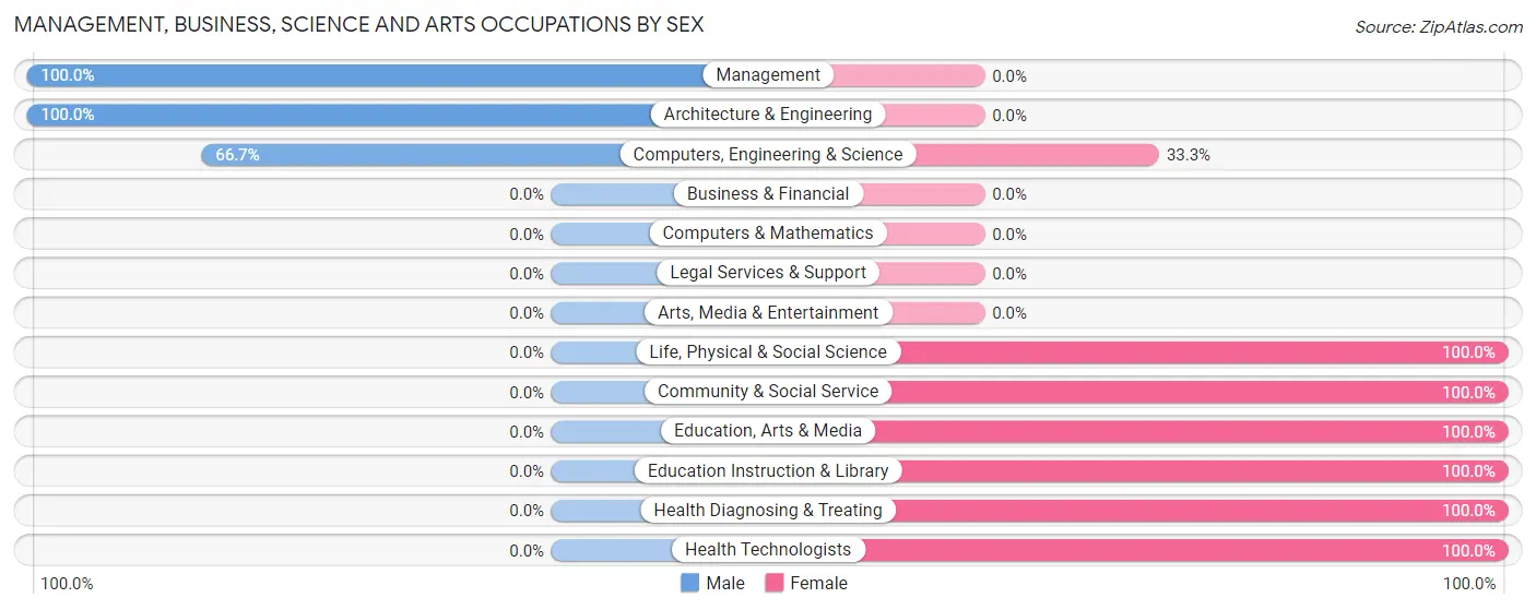 Management, Business, Science and Arts Occupations by Sex in Downing