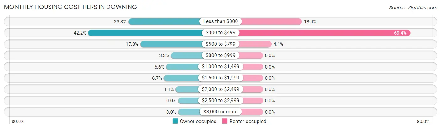 Monthly Housing Cost Tiers in Downing