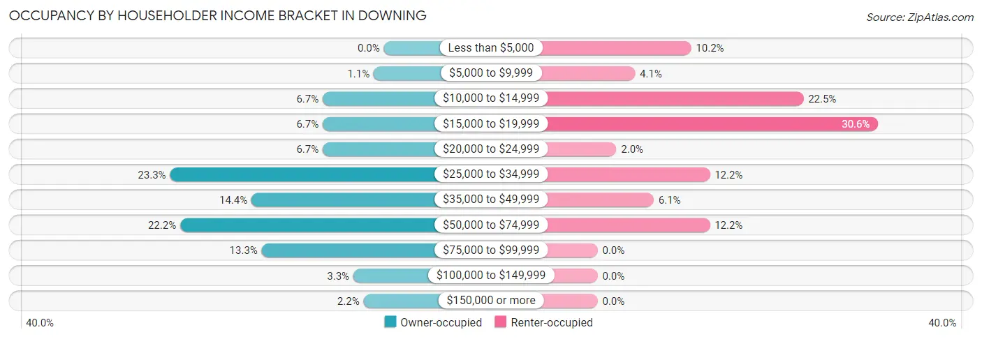 Occupancy by Householder Income Bracket in Downing
