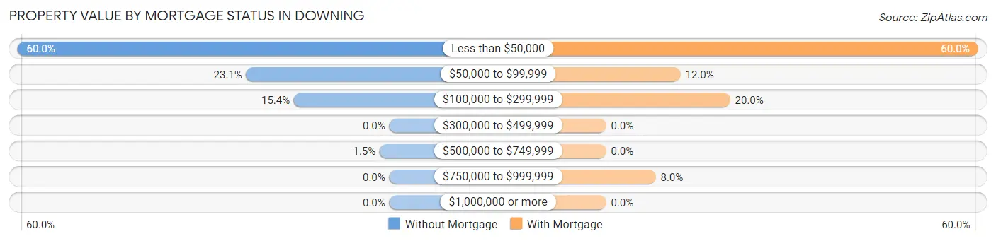 Property Value by Mortgage Status in Downing