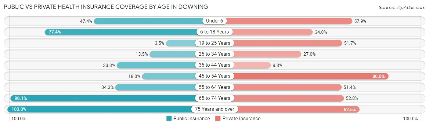 Public vs Private Health Insurance Coverage by Age in Downing