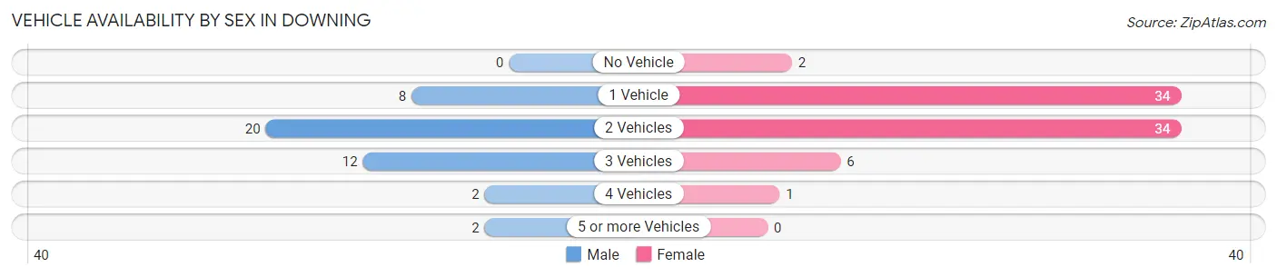 Vehicle Availability by Sex in Downing