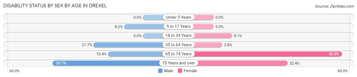 Disability Status by Sex by Age in Drexel