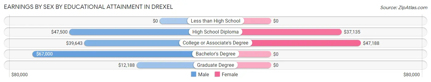 Earnings by Sex by Educational Attainment in Drexel