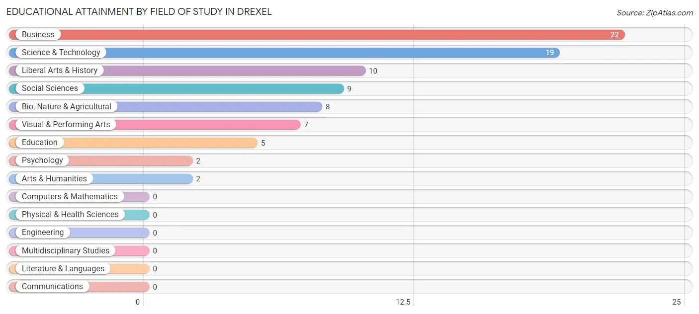 Educational Attainment by Field of Study in Drexel