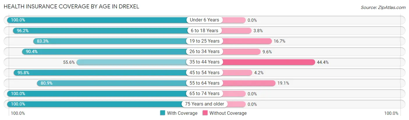 Health Insurance Coverage by Age in Drexel