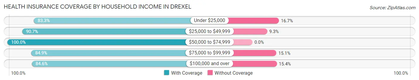 Health Insurance Coverage by Household Income in Drexel