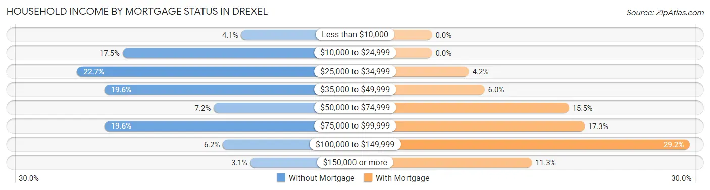 Household Income by Mortgage Status in Drexel