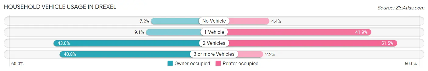 Household Vehicle Usage in Drexel
