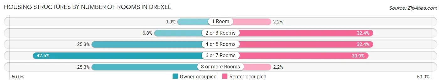 Housing Structures by Number of Rooms in Drexel