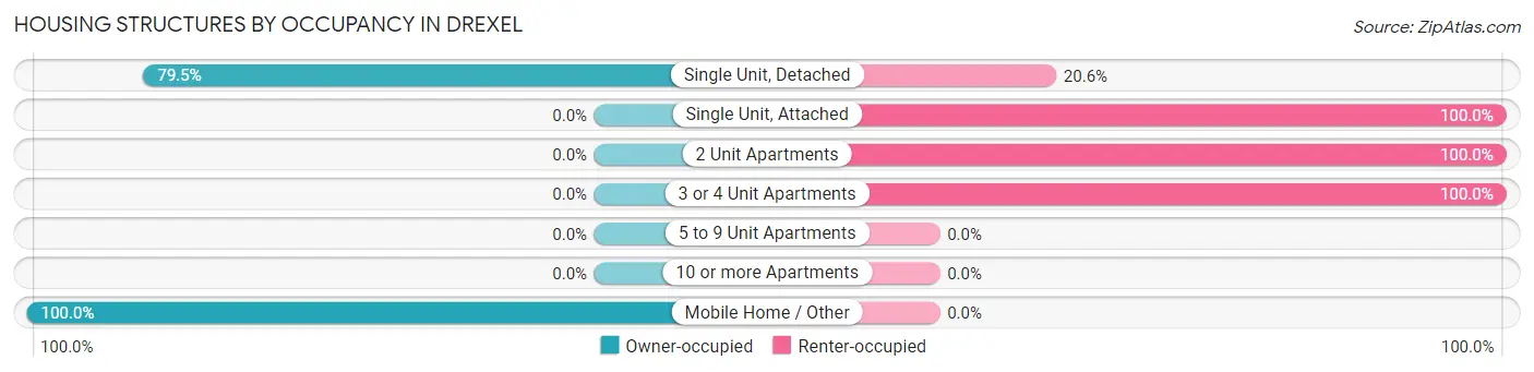 Housing Structures by Occupancy in Drexel