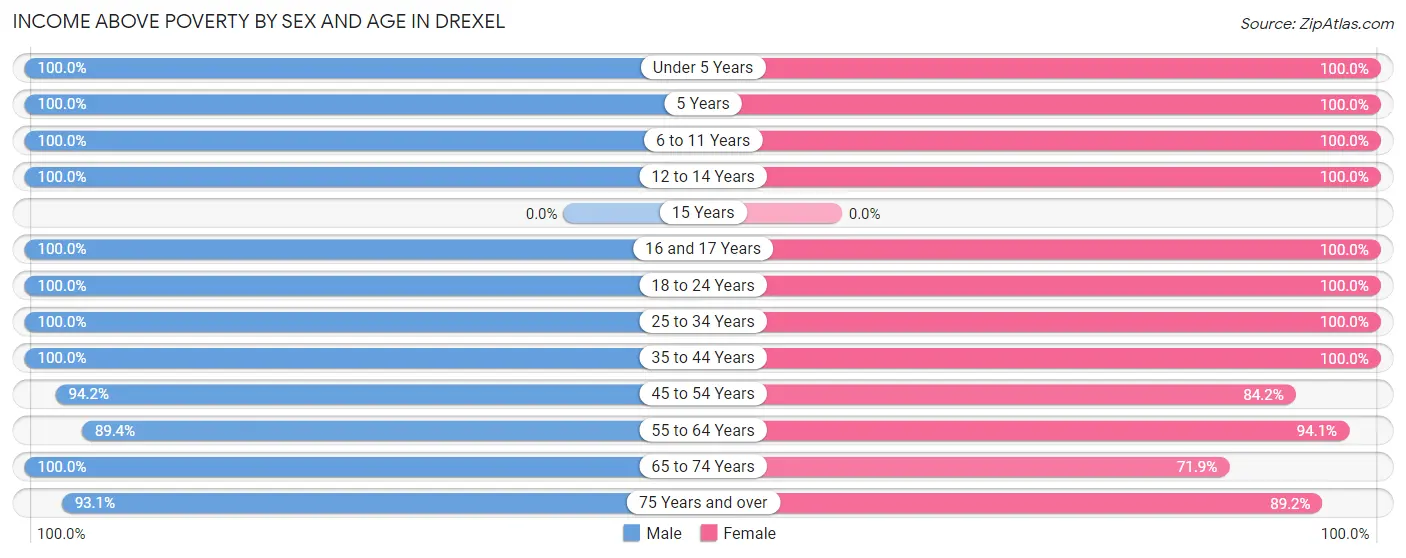Income Above Poverty by Sex and Age in Drexel