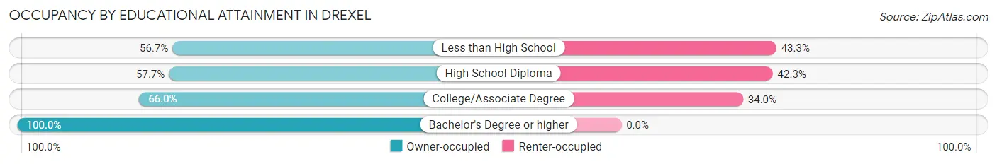 Occupancy by Educational Attainment in Drexel