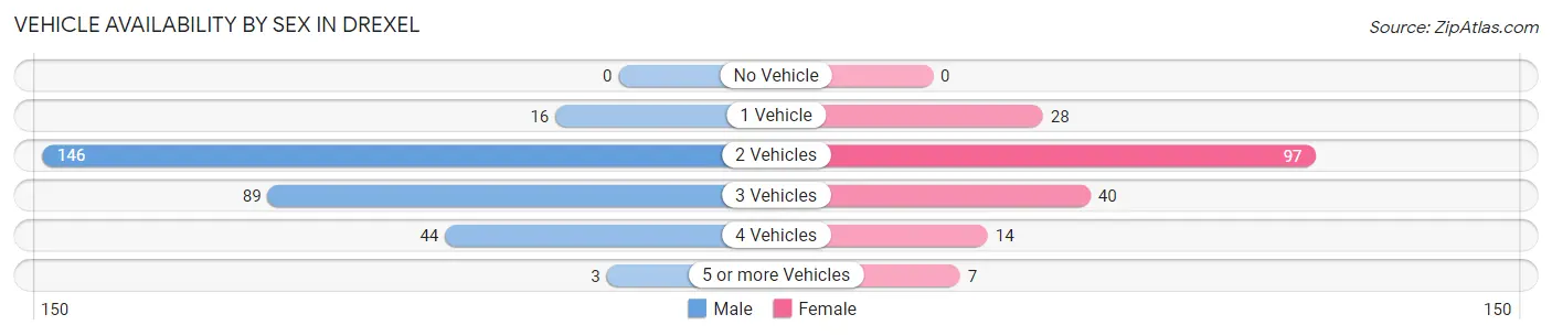 Vehicle Availability by Sex in Drexel