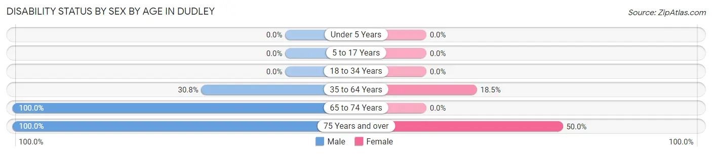 Disability Status by Sex by Age in Dudley