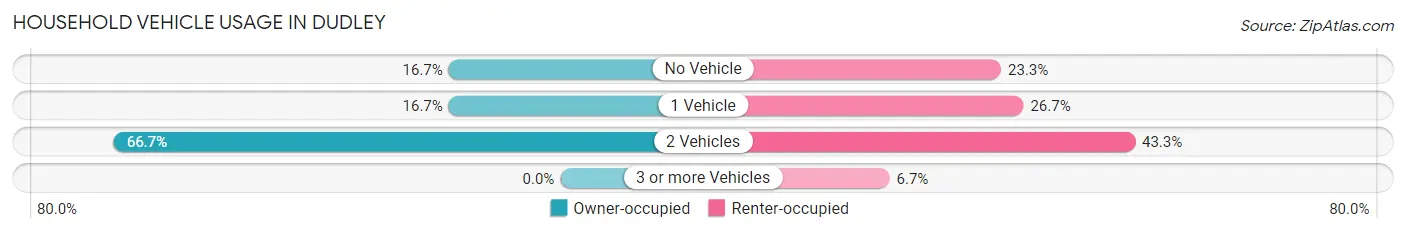 Household Vehicle Usage in Dudley