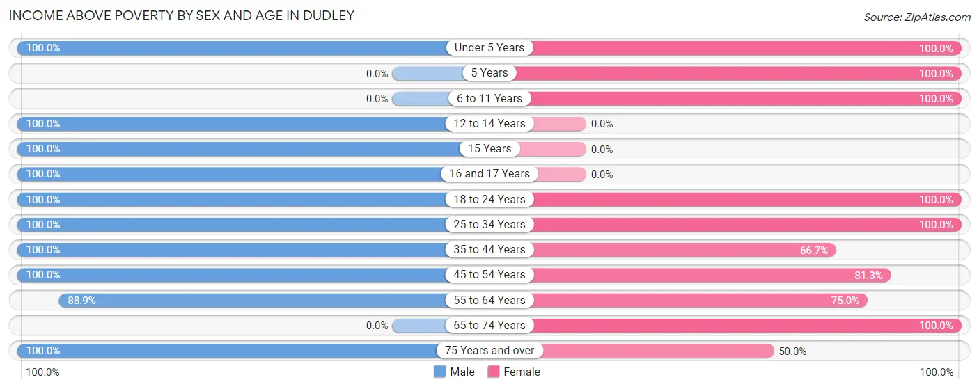 Income Above Poverty by Sex and Age in Dudley