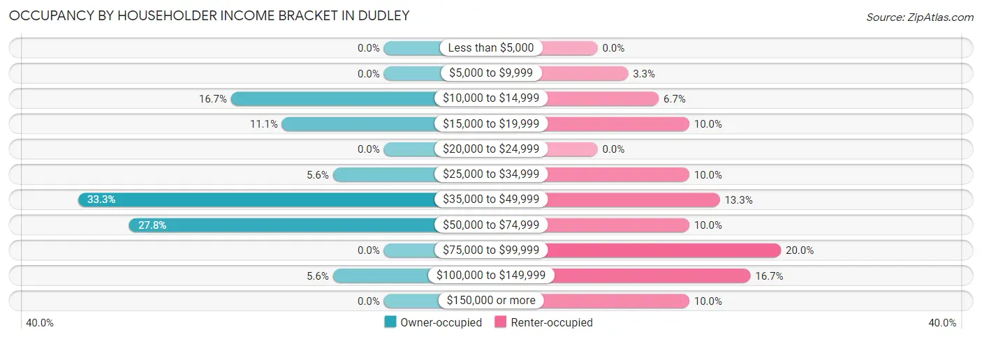 Occupancy by Householder Income Bracket in Dudley