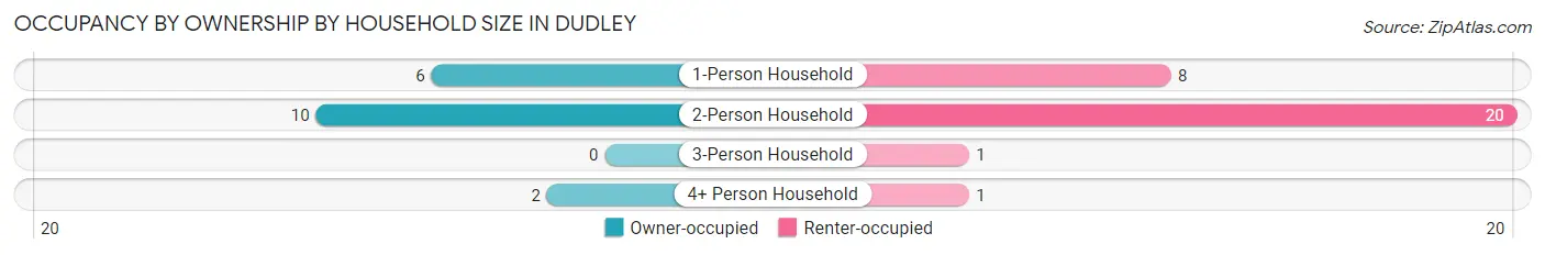 Occupancy by Ownership by Household Size in Dudley