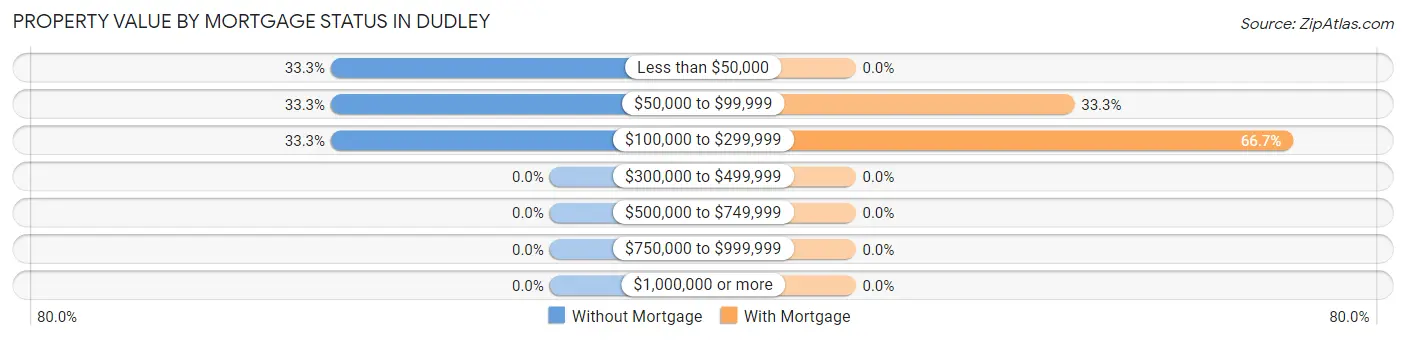 Property Value by Mortgage Status in Dudley