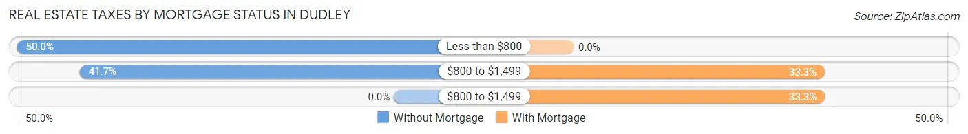 Real Estate Taxes by Mortgage Status in Dudley