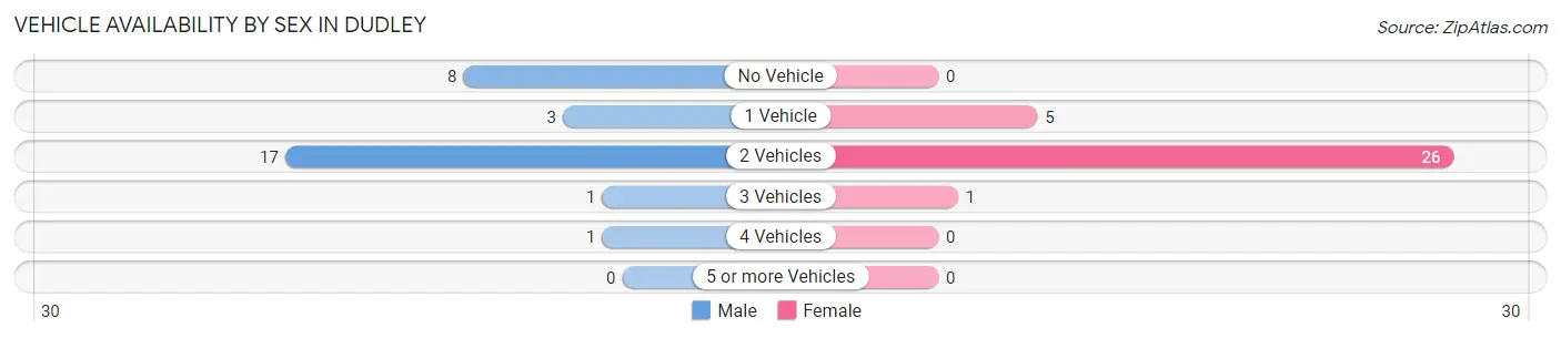 Vehicle Availability by Sex in Dudley