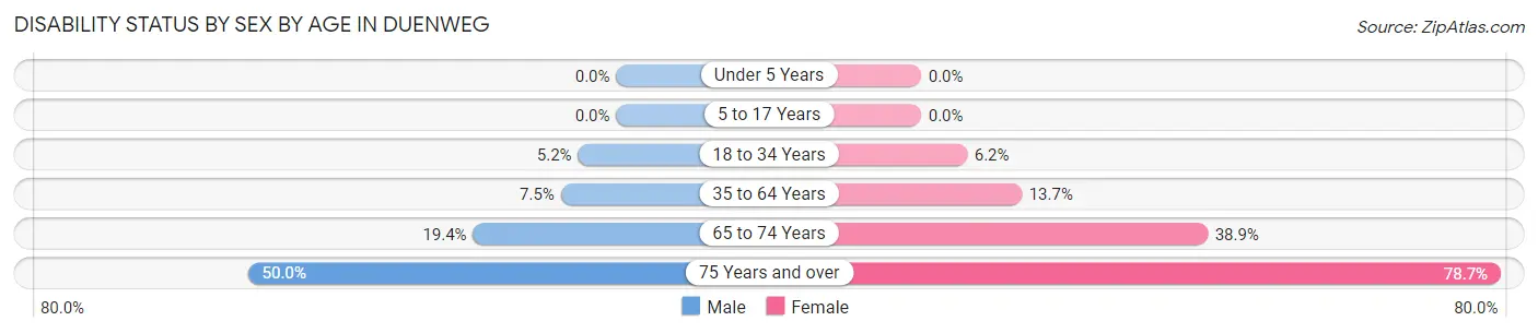 Disability Status by Sex by Age in Duenweg