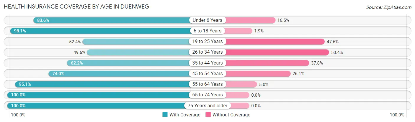 Health Insurance Coverage by Age in Duenweg