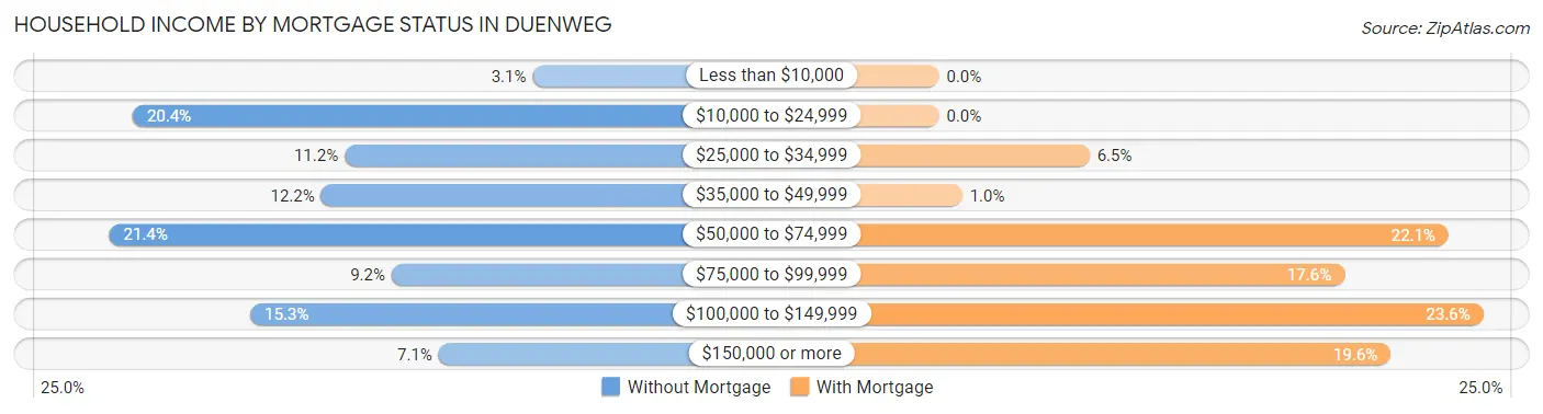 Household Income by Mortgage Status in Duenweg