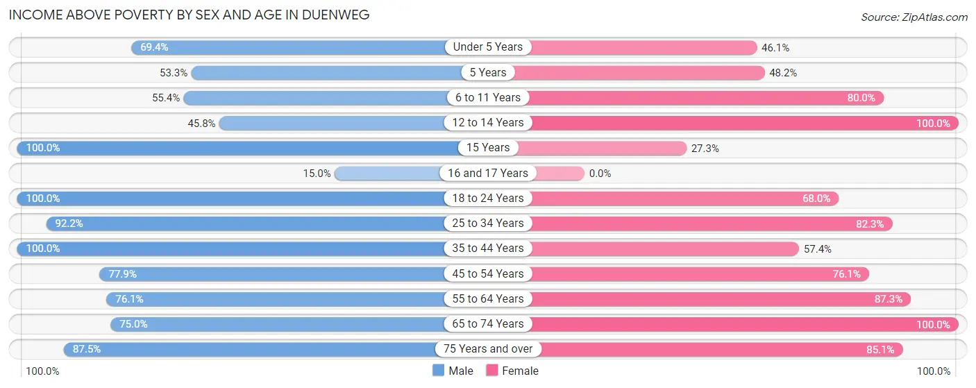 Income Above Poverty by Sex and Age in Duenweg