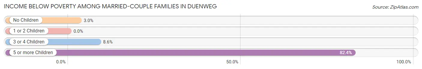 Income Below Poverty Among Married-Couple Families in Duenweg