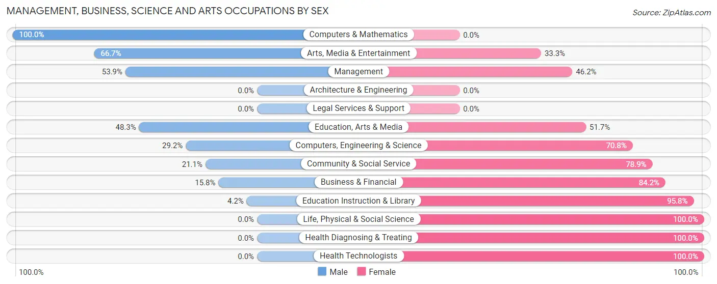 Management, Business, Science and Arts Occupations by Sex in Duenweg
