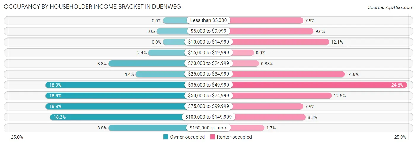 Occupancy by Householder Income Bracket in Duenweg