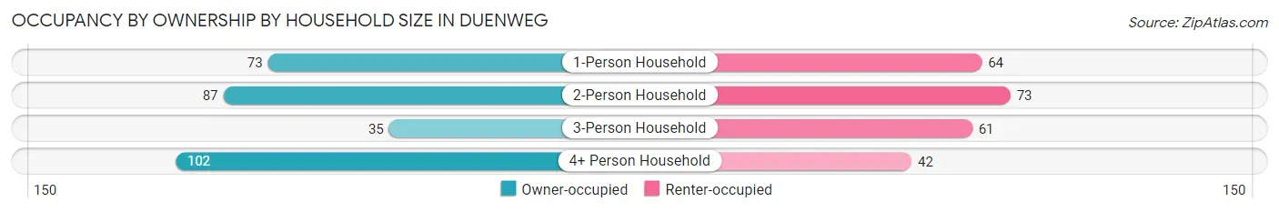 Occupancy by Ownership by Household Size in Duenweg