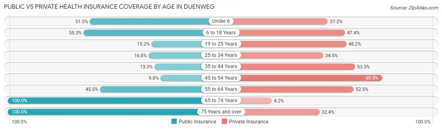 Public vs Private Health Insurance Coverage by Age in Duenweg