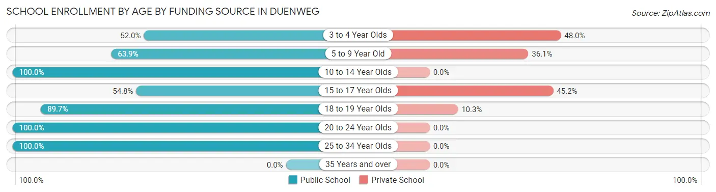 School Enrollment by Age by Funding Source in Duenweg