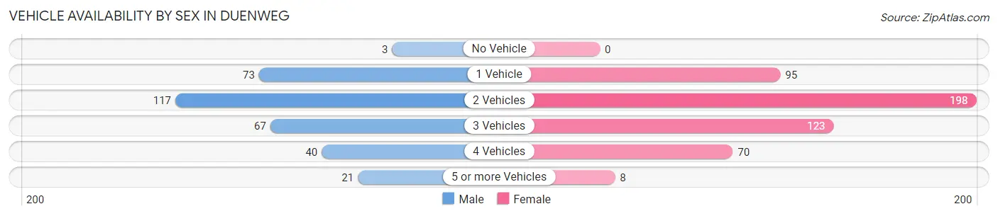Vehicle Availability by Sex in Duenweg