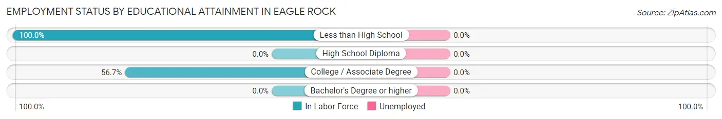 Employment Status by Educational Attainment in Eagle Rock