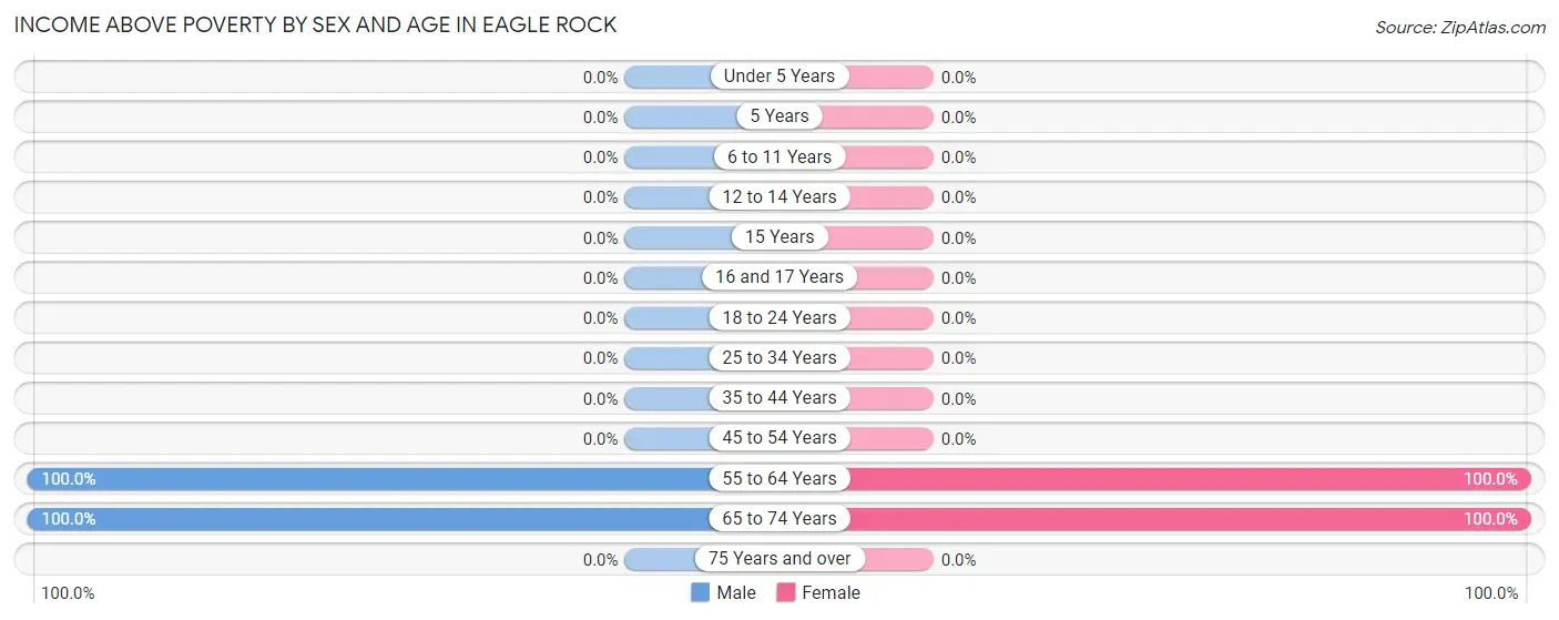 Income Above Poverty by Sex and Age in Eagle Rock