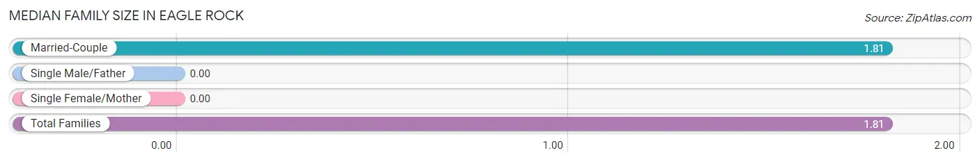 Median Family Size in Eagle Rock