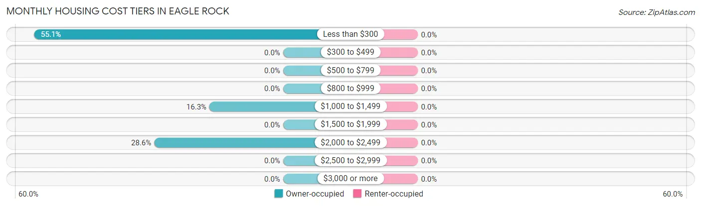 Monthly Housing Cost Tiers in Eagle Rock