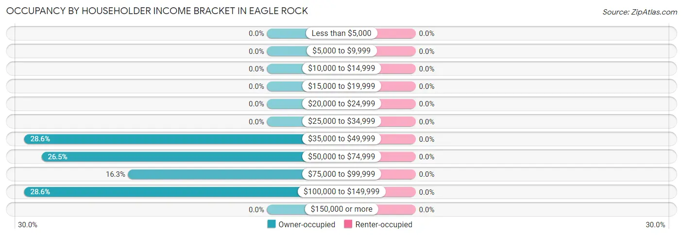 Occupancy by Householder Income Bracket in Eagle Rock