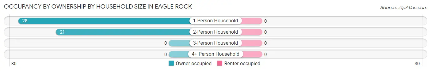 Occupancy by Ownership by Household Size in Eagle Rock