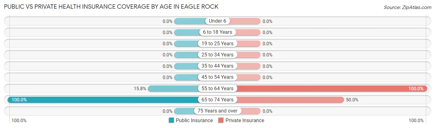 Public vs Private Health Insurance Coverage by Age in Eagle Rock