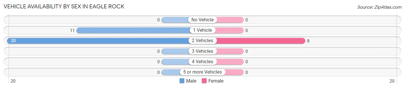 Vehicle Availability by Sex in Eagle Rock