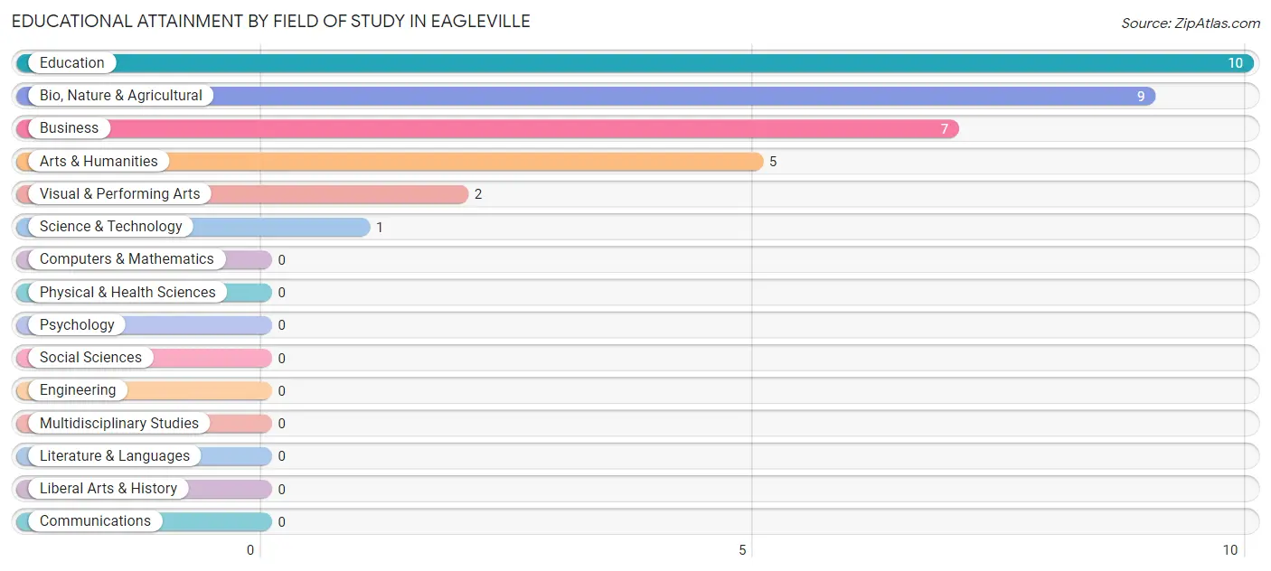 Educational Attainment by Field of Study in Eagleville