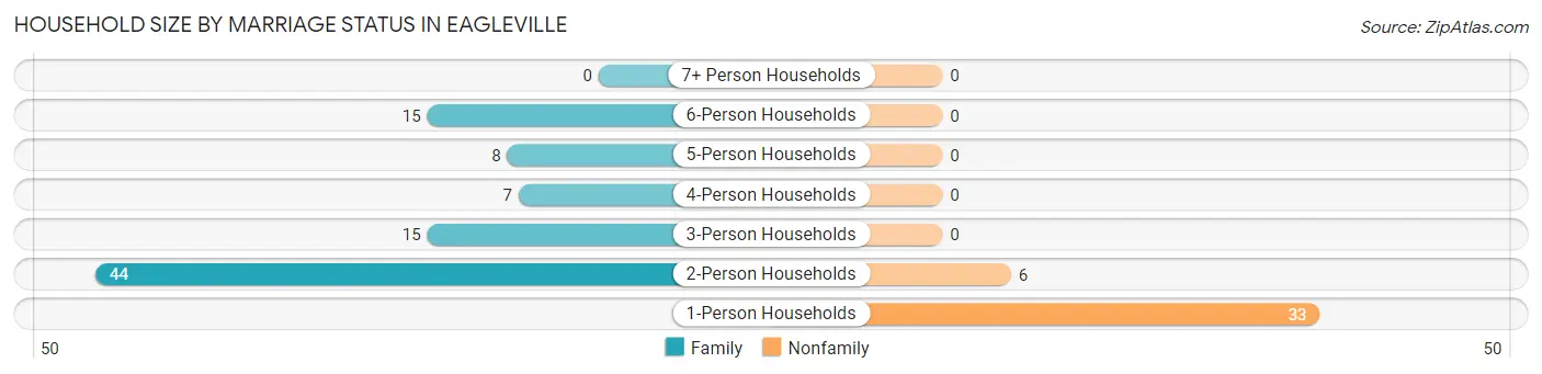 Household Size by Marriage Status in Eagleville