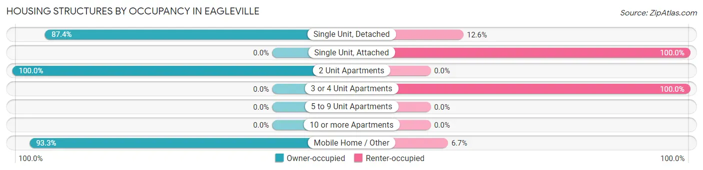 Housing Structures by Occupancy in Eagleville